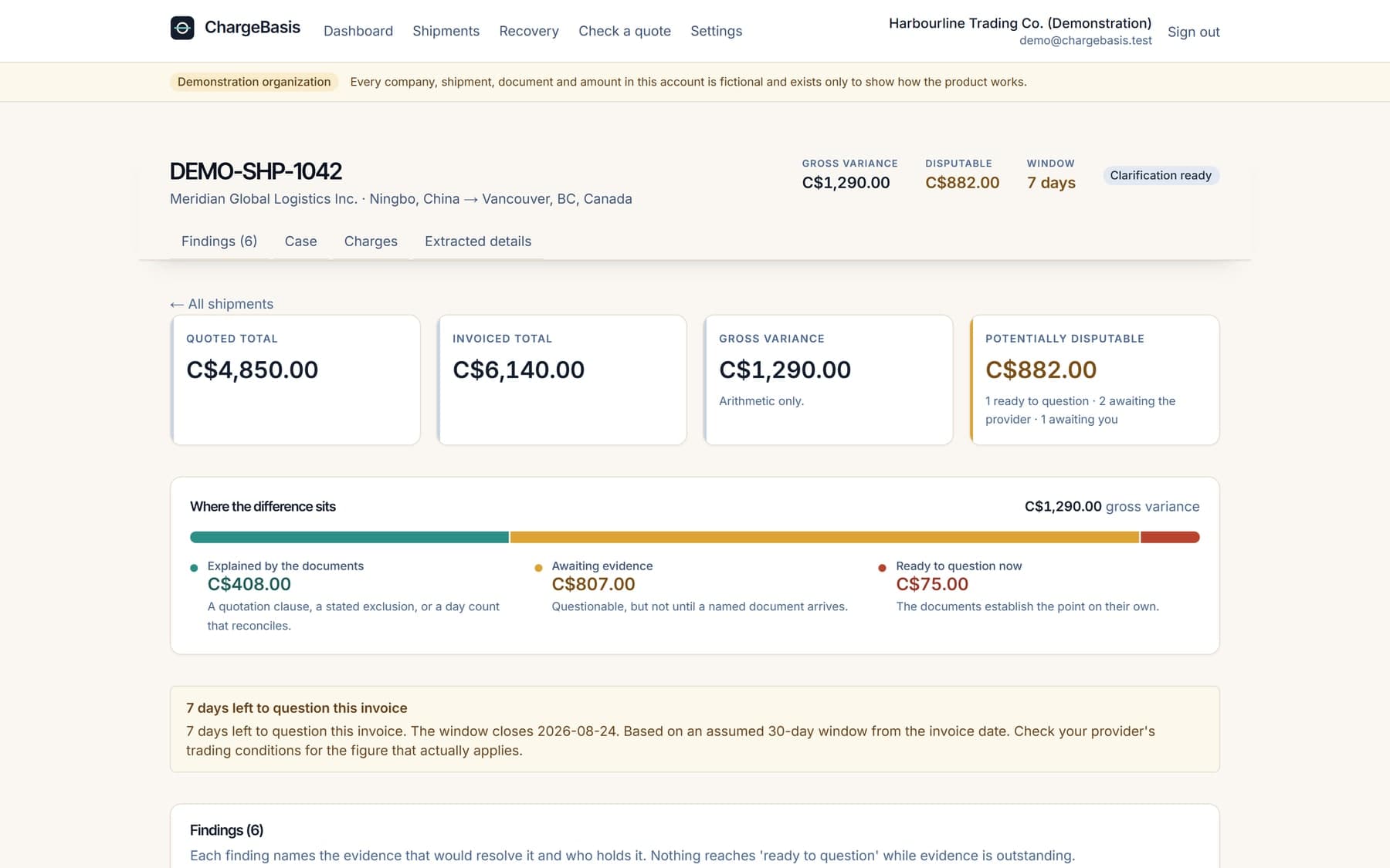 The ChargeBasis shipment report: quoted total C$4,850, invoiced C$6,140, gross variance C$1,290, and C$882 potentially disputable, above a bar splitting the variance into explained, awaiting evidence, and ready to question